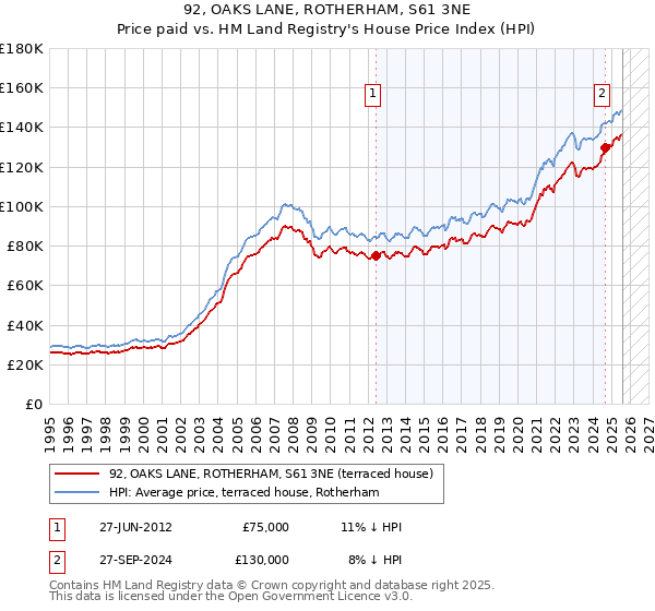 92, OAKS LANE, ROTHERHAM, S61 3NE: Price paid vs HM Land Registry's House Price Index