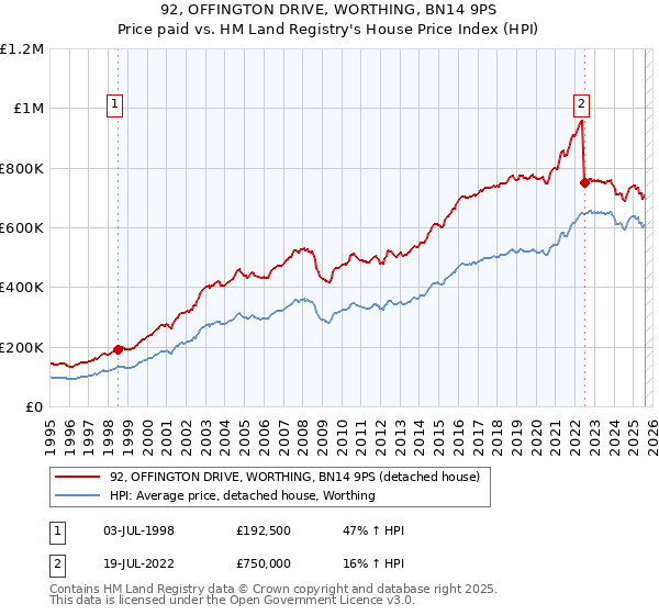 92, OFFINGTON DRIVE, WORTHING, BN14 9PS: Price paid vs HM Land Registry's House Price Index