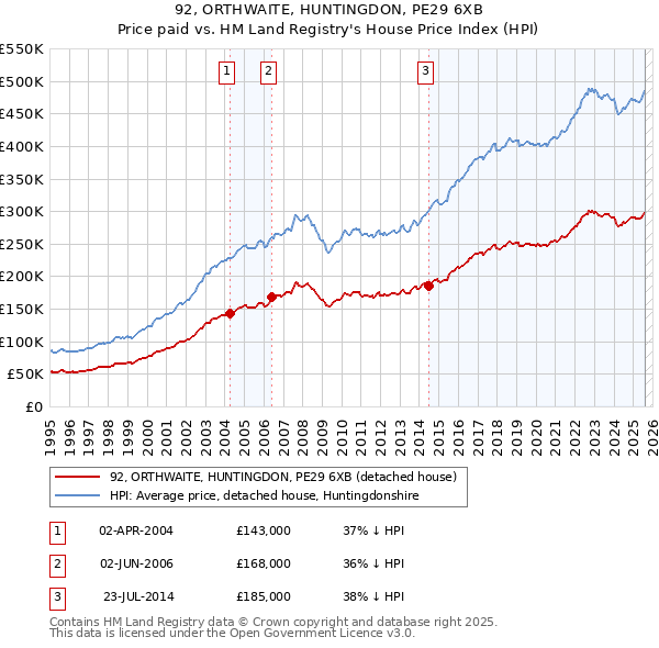 92, ORTHWAITE, HUNTINGDON, PE29 6XB: Price paid vs HM Land Registry's House Price Index