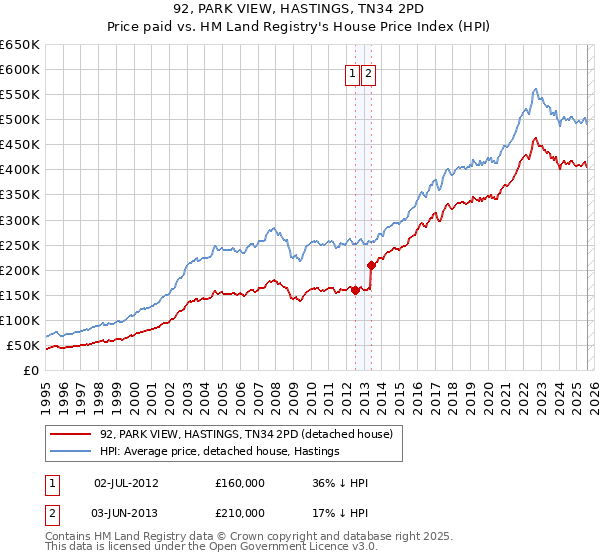 92, PARK VIEW, HASTINGS, TN34 2PD: Price paid vs HM Land Registry's House Price Index