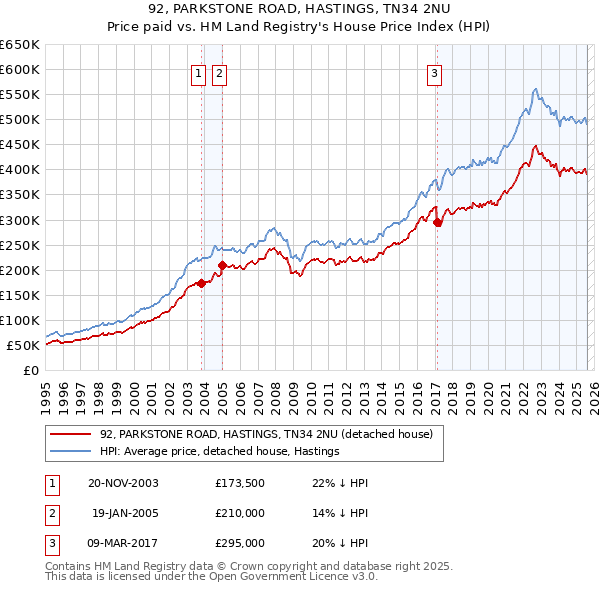 92, PARKSTONE ROAD, HASTINGS, TN34 2NU: Price paid vs HM Land Registry's House Price Index