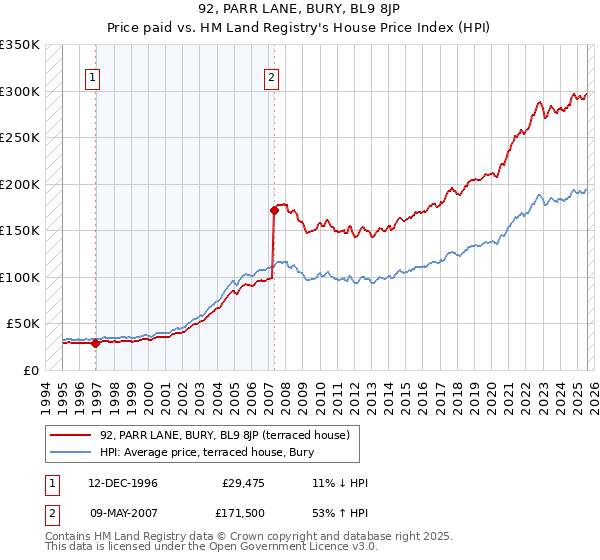 92, PARR LANE, BURY, BL9 8JP: Price paid vs HM Land Registry's House Price Index