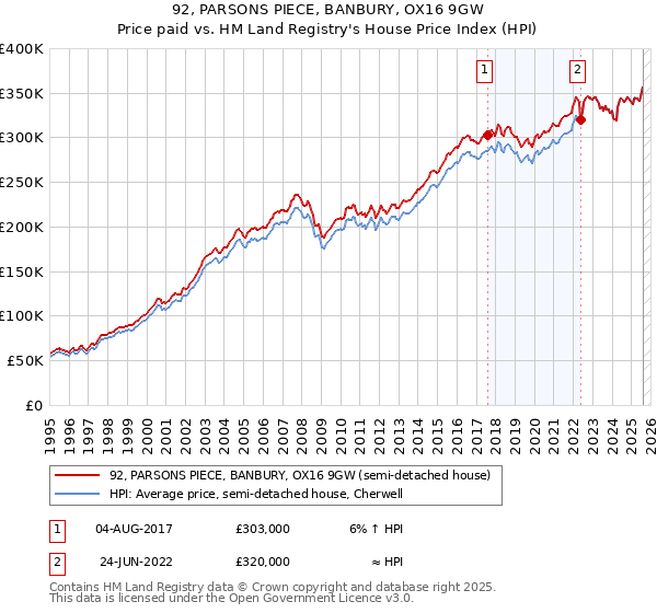 92, PARSONS PIECE, BANBURY, OX16 9GW: Price paid vs HM Land Registry's House Price Index