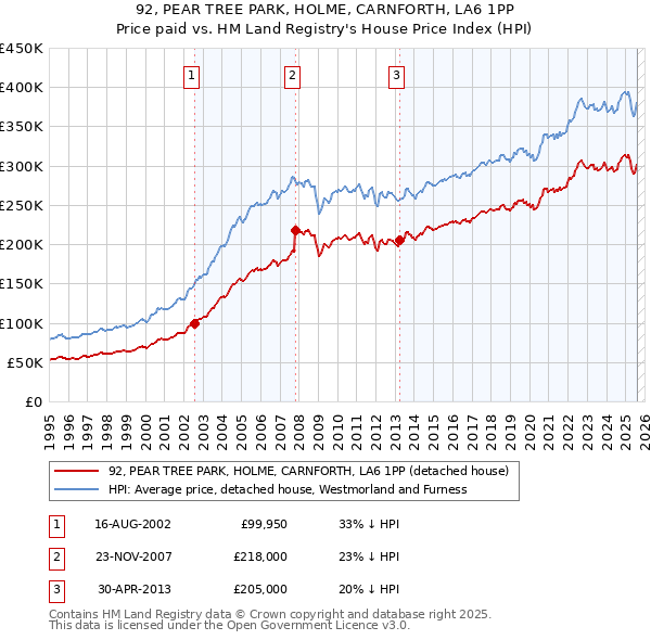 92, PEAR TREE PARK, HOLME, CARNFORTH, LA6 1PP: Price paid vs HM Land Registry's House Price Index