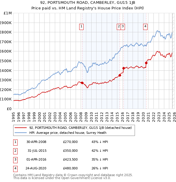 92, PORTSMOUTH ROAD, CAMBERLEY, GU15 1JB: Price paid vs HM Land Registry's House Price Index