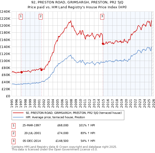 92, PRESTON ROAD, GRIMSARGH, PRESTON, PR2 5JQ: Price paid vs HM Land Registry's House Price Index
