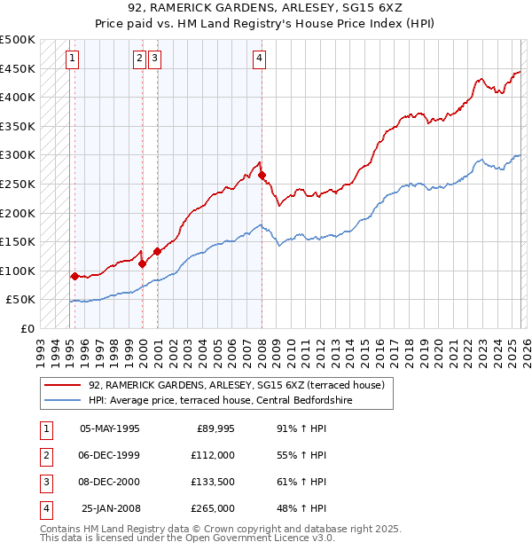 92, RAMERICK GARDENS, ARLESEY, SG15 6XZ: Price paid vs HM Land Registry's House Price Index