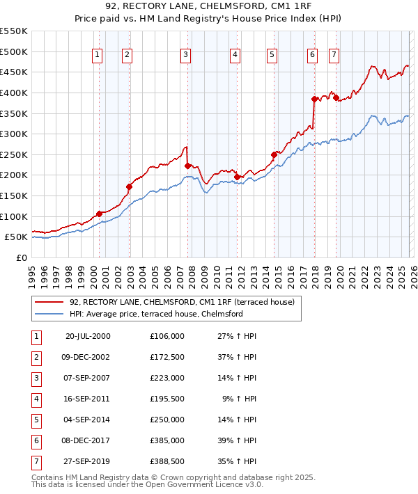 92, RECTORY LANE, CHELMSFORD, CM1 1RF: Price paid vs HM Land Registry's House Price Index