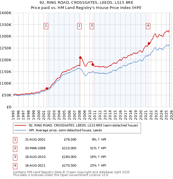 92, RING ROAD, CROSSGATES, LEEDS, LS15 8RE: Price paid vs HM Land Registry's House Price Index