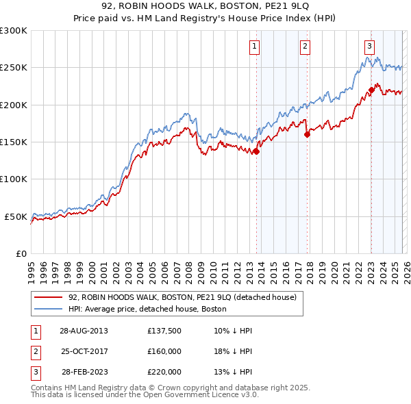 92, ROBIN HOODS WALK, BOSTON, PE21 9LQ: Price paid vs HM Land Registry's House Price Index