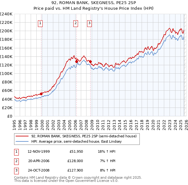 92, ROMAN BANK, SKEGNESS, PE25 2SP: Price paid vs HM Land Registry's House Price Index