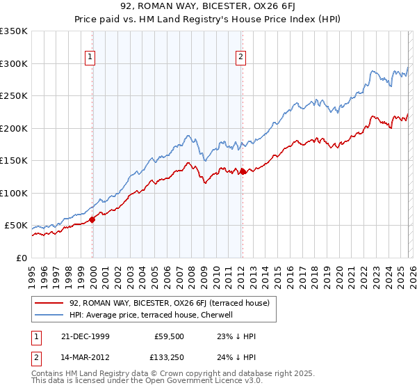 92, ROMAN WAY, BICESTER, OX26 6FJ: Price paid vs HM Land Registry's House Price Index