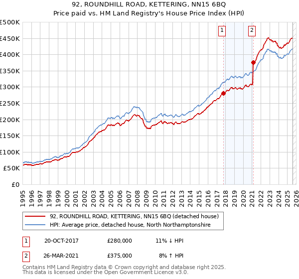 92, ROUNDHILL ROAD, KETTERING, NN15 6BQ: Price paid vs HM Land Registry's House Price Index