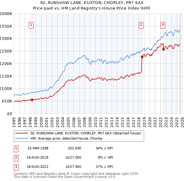 92, RUNSHAW LANE, EUXTON, CHORLEY, PR7 6AX: Price paid vs HM Land Registry's House Price Index