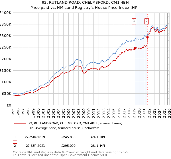 92, RUTLAND ROAD, CHELMSFORD, CM1 4BH: Price paid vs HM Land Registry's House Price Index