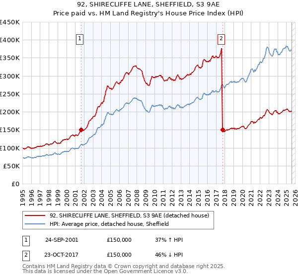 92, SHIRECLIFFE LANE, SHEFFIELD, S3 9AE: Price paid vs HM Land Registry's House Price Index
