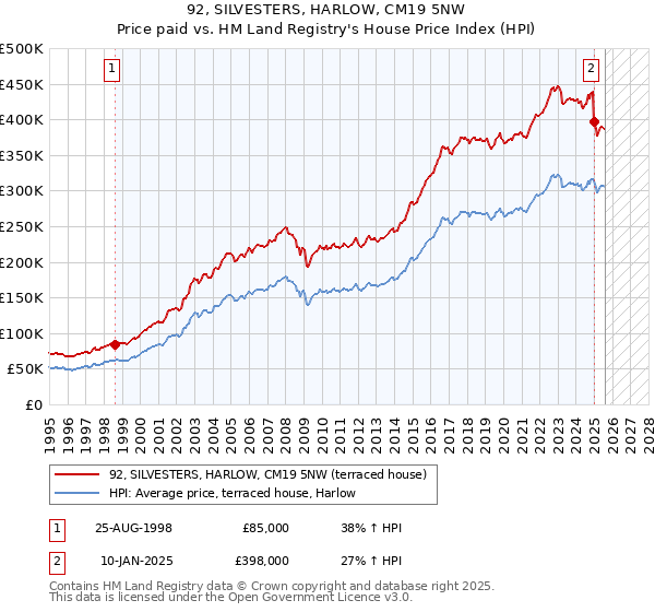 92, SILVESTERS, HARLOW, CM19 5NW: Price paid vs HM Land Registry's House Price Index