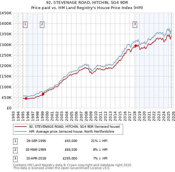 92, STEVENAGE ROAD, HITCHIN, SG4 9DR: Price paid vs HM Land Registry's House Price Index