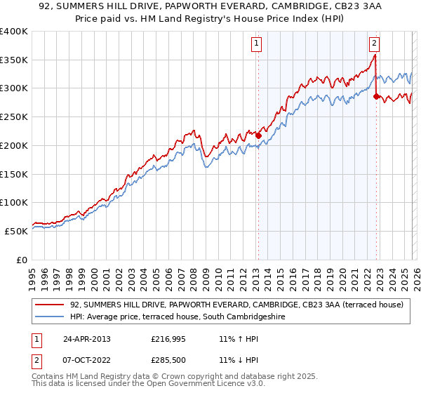 92, SUMMERS HILL DRIVE, PAPWORTH EVERARD, CAMBRIDGE, CB23 3AA: Price paid vs HM Land Registry's House Price Index