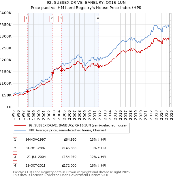 92, SUSSEX DRIVE, BANBURY, OX16 1UN: Price paid vs HM Land Registry's House Price Index