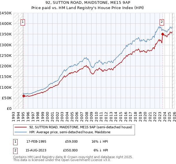 92, SUTTON ROAD, MAIDSTONE, ME15 9AP: Price paid vs HM Land Registry's House Price Index