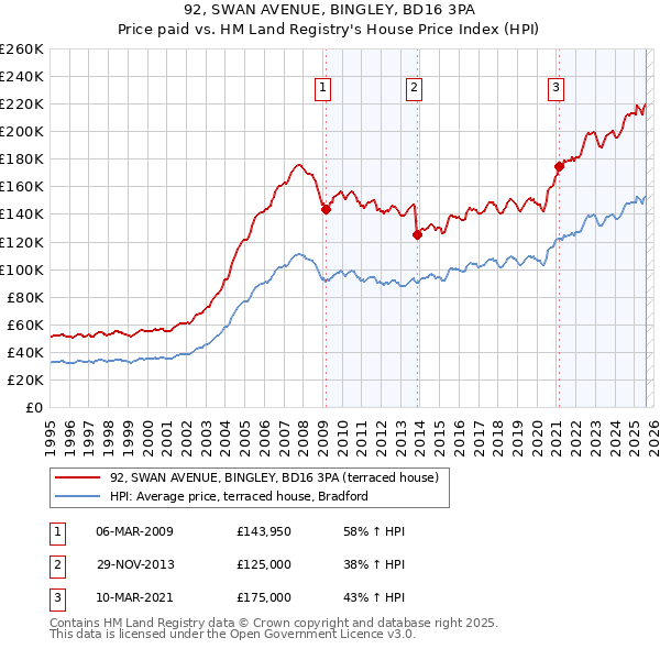 92, SWAN AVENUE, BINGLEY, BD16 3PA: Price paid vs HM Land Registry's House Price Index