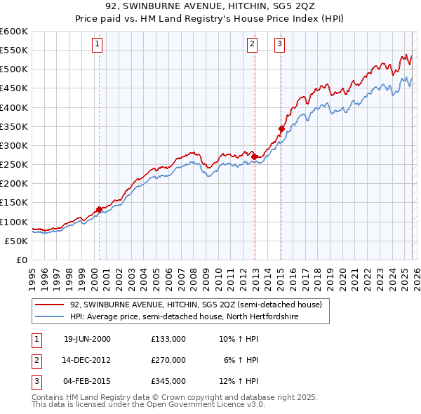 92, SWINBURNE AVENUE, HITCHIN, SG5 2QZ: Price paid vs HM Land Registry's House Price Index