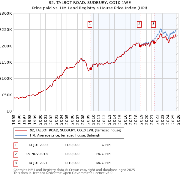 92, TALBOT ROAD, SUDBURY, CO10 1WE: Price paid vs HM Land Registry's House Price Index
