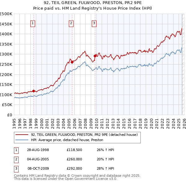 92, TEIL GREEN, FULWOOD, PRESTON, PR2 9PE: Price paid vs HM Land Registry's House Price Index