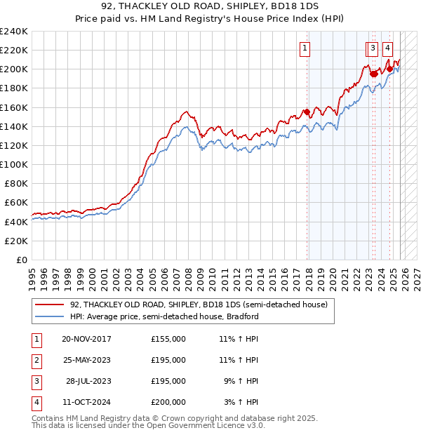 92, THACKLEY OLD ROAD, SHIPLEY, BD18 1DS: Price paid vs HM Land Registry's House Price Index