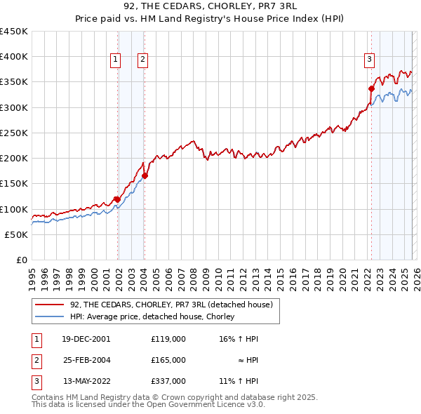 92, THE CEDARS, CHORLEY, PR7 3RL: Price paid vs HM Land Registry's House Price Index