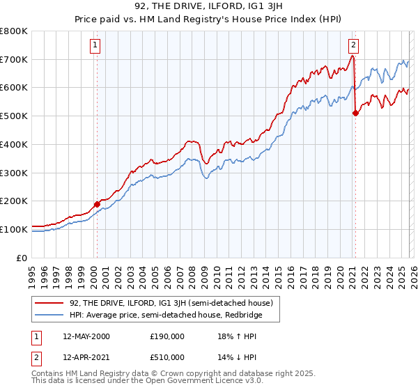 92, THE DRIVE, ILFORD, IG1 3JH: Price paid vs HM Land Registry's House Price Index