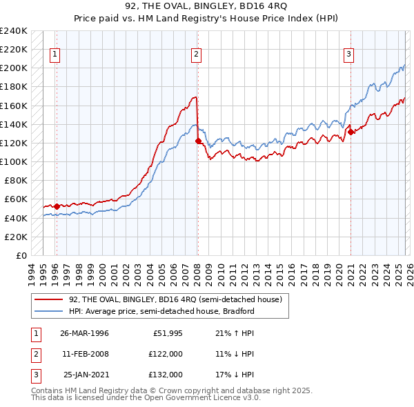 92, THE OVAL, BINGLEY, BD16 4RQ: Price paid vs HM Land Registry's House Price Index