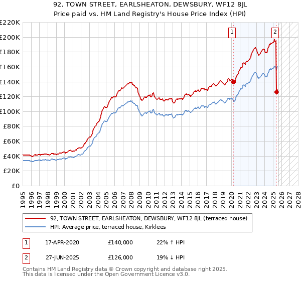 92, TOWN STREET, EARLSHEATON, DEWSBURY, WF12 8JL: Price paid vs HM Land Registry's House Price Index