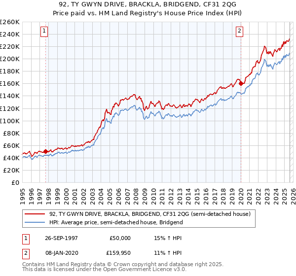 92, TY GWYN DRIVE, BRACKLA, BRIDGEND, CF31 2QG: Price paid vs HM Land Registry's House Price Index