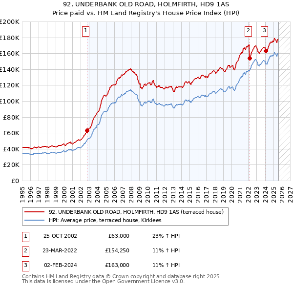 92, UNDERBANK OLD ROAD, HOLMFIRTH, HD9 1AS: Price paid vs HM Land Registry's House Price Index