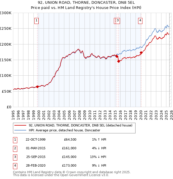 92, UNION ROAD, THORNE, DONCASTER, DN8 5EL: Price paid vs HM Land Registry's House Price Index