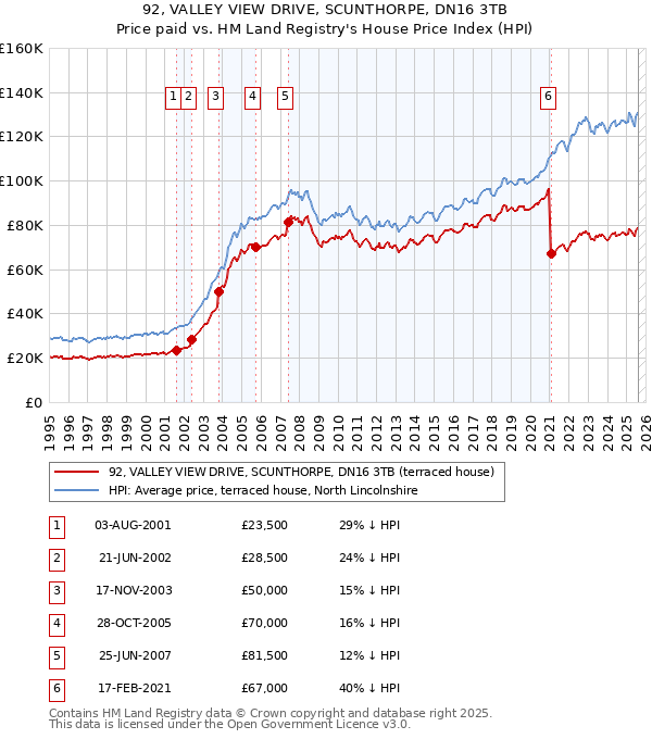 92, VALLEY VIEW DRIVE, SCUNTHORPE, DN16 3TB: Price paid vs HM Land Registry's House Price Index