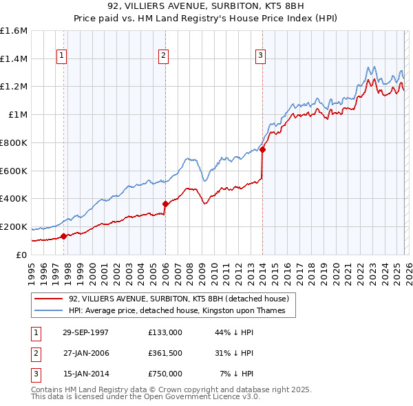 92, VILLIERS AVENUE, SURBITON, KT5 8BH: Price paid vs HM Land Registry's House Price Index