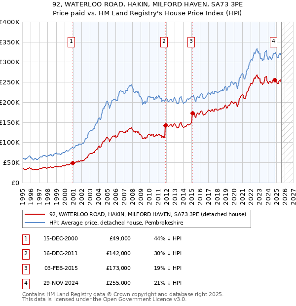 92, WATERLOO ROAD, HAKIN, MILFORD HAVEN, SA73 3PE: Price paid vs HM Land Registry's House Price Index