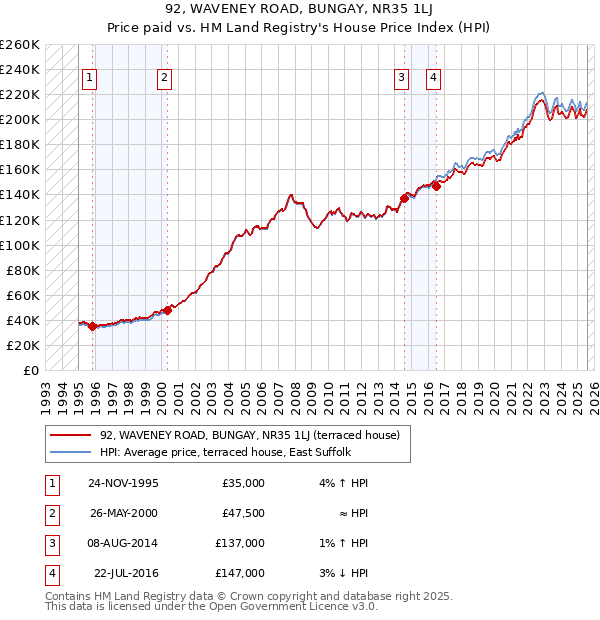 92, WAVENEY ROAD, BUNGAY, NR35 1LJ: Price paid vs HM Land Registry's House Price Index