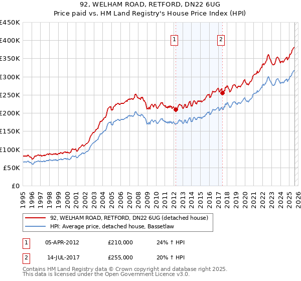 92, WELHAM ROAD, RETFORD, DN22 6UG: Price paid vs HM Land Registry's House Price Index