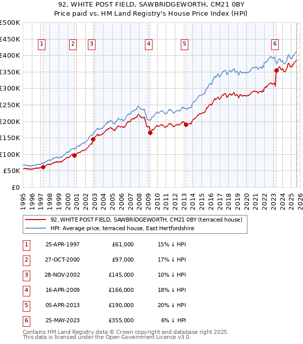92, WHITE POST FIELD, SAWBRIDGEWORTH, CM21 0BY: Price paid vs HM Land Registry's House Price Index