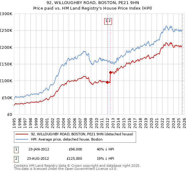 92, WILLOUGHBY ROAD, BOSTON, PE21 9HN: Price paid vs HM Land Registry's House Price Index