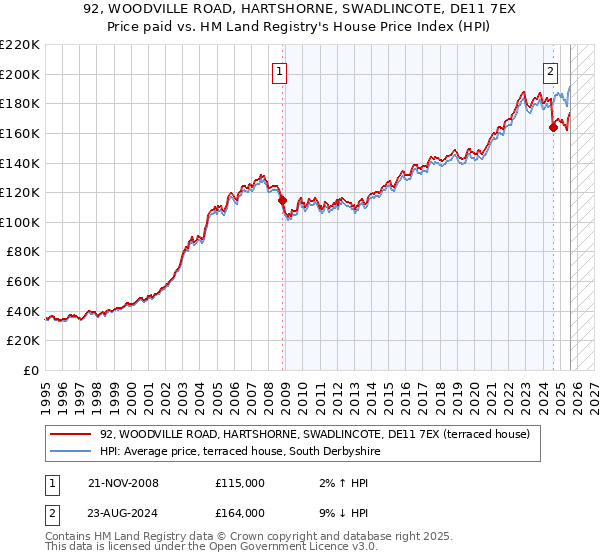 92, WOODVILLE ROAD, HARTSHORNE, SWADLINCOTE, DE11 7EX: Price paid vs HM Land Registry's House Price Index