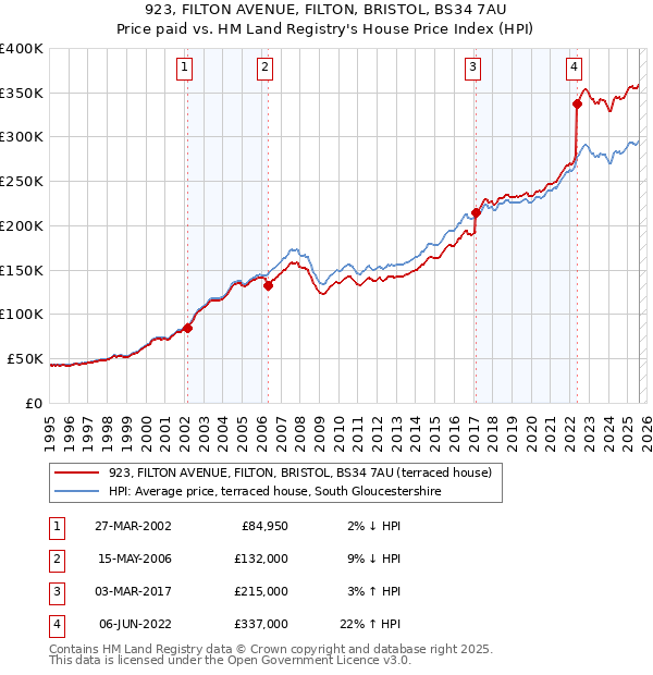 923, FILTON AVENUE, FILTON, BRISTOL, BS34 7AU: Price paid vs HM Land Registry's House Price Index