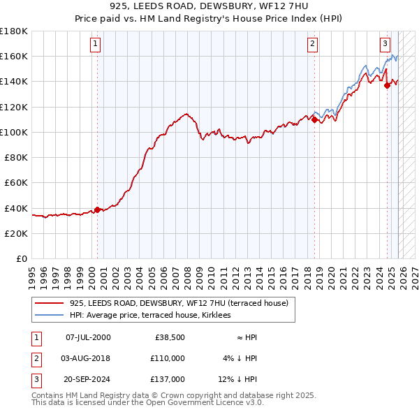 925, LEEDS ROAD, DEWSBURY, WF12 7HU: Price paid vs HM Land Registry's House Price Index