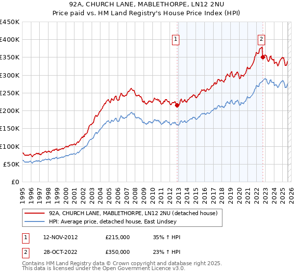 92A, CHURCH LANE, MABLETHORPE, LN12 2NU: Price paid vs HM Land Registry's House Price Index