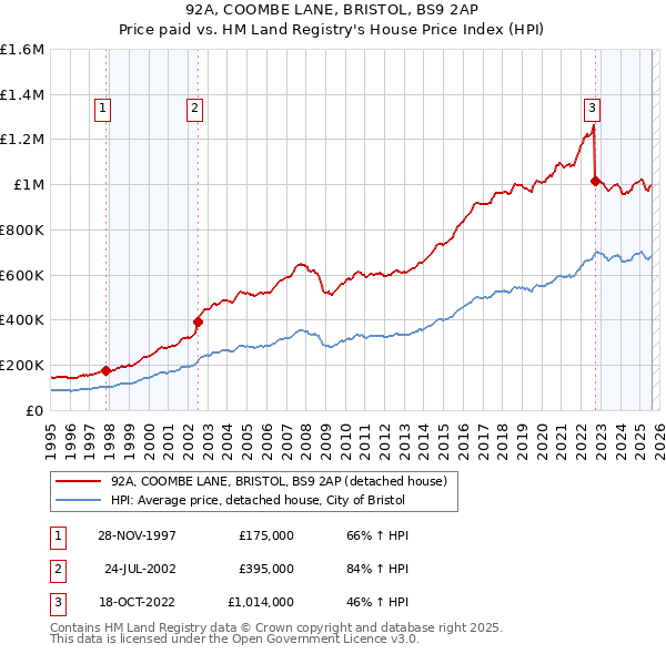 92A, COOMBE LANE, BRISTOL, BS9 2AP: Price paid vs HM Land Registry's House Price Index