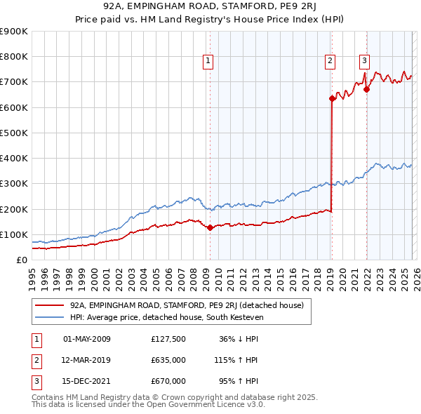 92A, EMPINGHAM ROAD, STAMFORD, PE9 2RJ: Price paid vs HM Land Registry's House Price Index